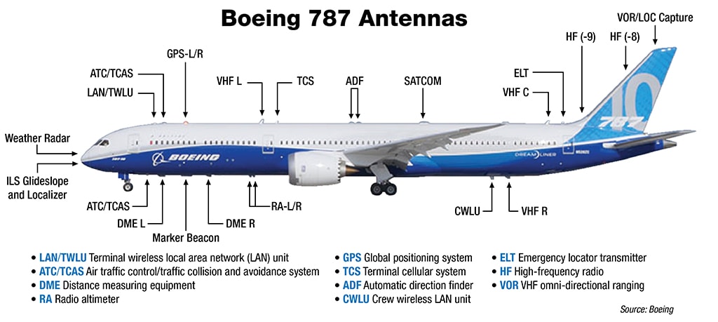Antenna Placement - Boeing 787 Antennas Antenna Placement - Boeing 787 Antennas